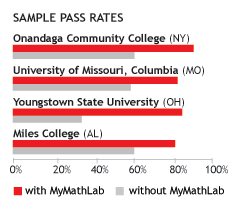 Chart: Improved pass rates with MyMathLab at Onandaga Community College(NY), University of Missouri, Columbia(MO), Youngstown State University(OH), and Miles College(AL)